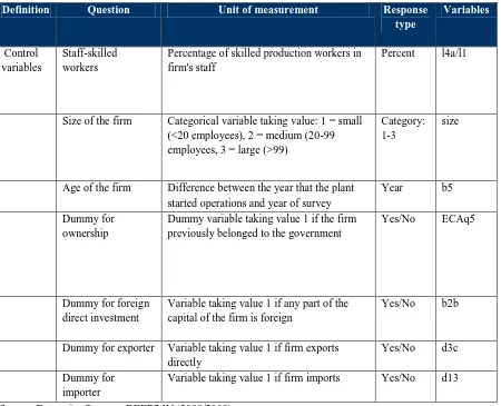 Table 1.4 Control Variables from the World Bank Enterprise Surveys 