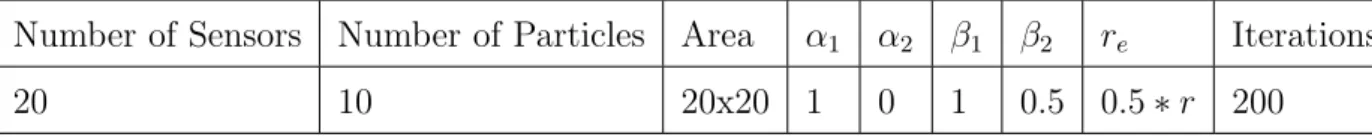 Table 5.1: Simulation Parameters