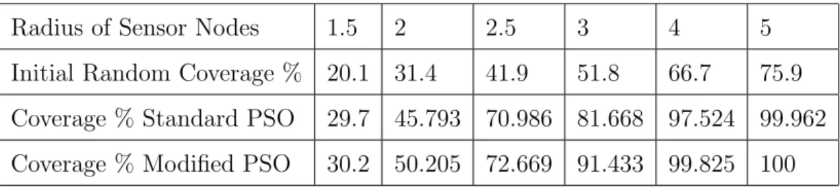 Table 5.2: Simulation Results