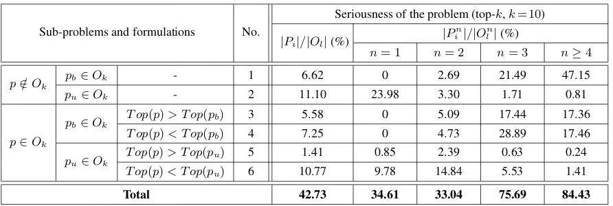 Table 1: Problem formulation and seriousness in experimental results of CopyRNN.