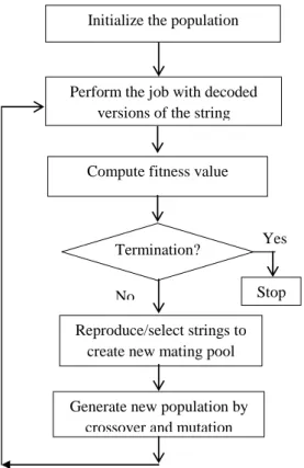 Figure 2: Basic steps of genetic algorithm 