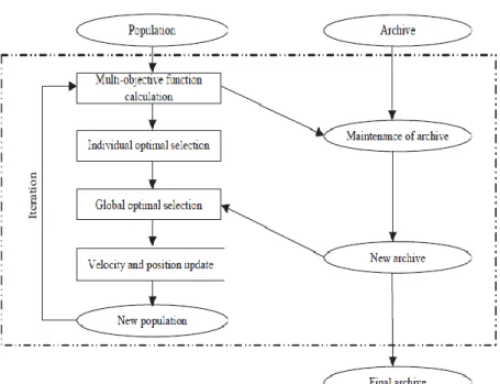 Figure 3: Framework for multi-objective PSO 