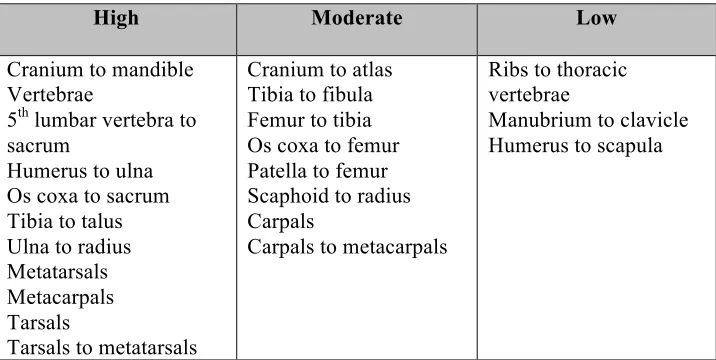 Table 2.1 Table of articulations indicating the amount of confidence placed in a fit (adapted from Adams and Byrd 2006) 