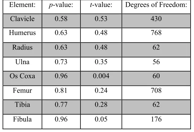 Table 5.19 Student’s T-Test Results for Comparison of Left and Right Sides of Reference Sample