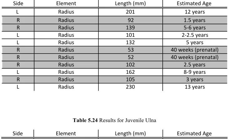Table 5.24 Results for Juvenile Ulna 