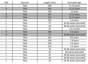 Table 5.27 Results for Juvenile Tibia 
