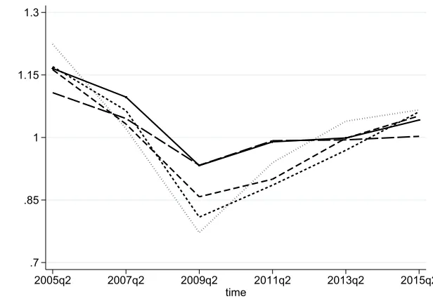 Figure 1: House-price indices. The solid line shows average house-price growth imputed from thePSID, the long-dashed line shows median house-price growth imputed from the PSID, the dottedline represents S&P Case-Shiller HPI, the dashed line represents FHFA HPI, and the short-dashedline corresponds to the Zillow index.