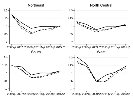 Figure 2: House-price indices over four regions. The solid line shows average house-price growthimputed from the PSID, the dashed line represents FHFA HPI, and the short-dashed line correspondsto the Zillow index.