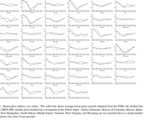 Figure B1: House-price indices over states. The solid line shows average house-price growth imputed from the PSID, the dashed linerepresents FHFA HPI, and the short-dashed line corresponds to the Zillow index