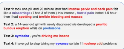 Figure 1: Sample sentences from CADEC (Text1),MEDLINE (Text 2) and Twitter (Text 3,4) dataset