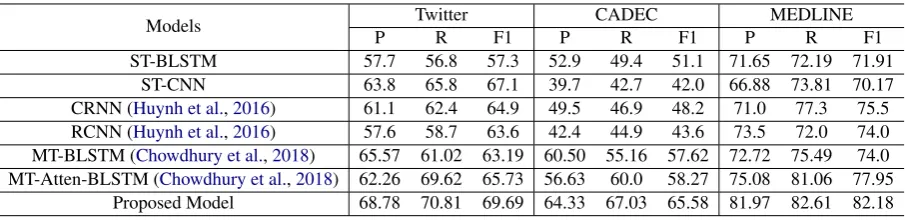 Table 2: Ablation study on all the dataset. The val-ues in the bracket shows the absolute decrements (↓) inthe proposed model by removing the respective com-ponent