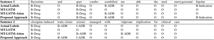 Table 3: Comparison of the predictions of the proposed approach with the baseline models.