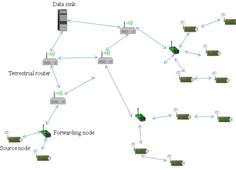Figure 2.2: Category 1 WSNs