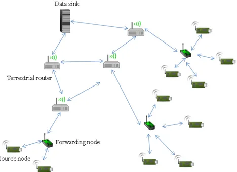 Figure 2.3: Category 2 WSNs