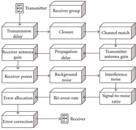 Figure 4.4: The Radio Transceiver Pipeline