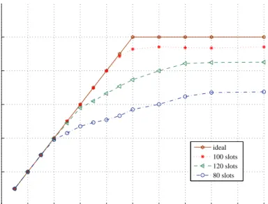 Figure 5.4: Comparison of Throughput Performance