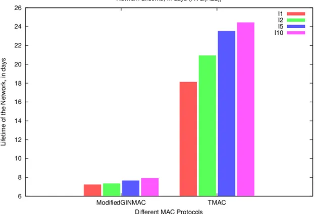 Figure 5.3: Lifetime of the Network using the GinMAC and TMAC Protocols for the Static Scenario Using Different Sensing Intervals.