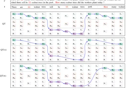 Figure 2: Illustrations of assumptions made by QT, QT(S) and QT(R), with possible paths (selected nodes arehighlighted) built for the token sequence t (J=3), consisting of words from the original problem text T.