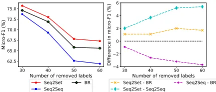 Table 2: Comparison on the label-shufﬂed RCV1-V2dataset. “↓” indicates that the model is degraded.