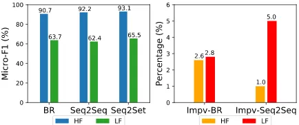 Figure 2: Performance of different systems on the HFlabels and LF labels. “Impv-BR” and “Impv-Seq2Seq”denote the improvement of our model compared to BR-LR and Seq2Seq, respectively.