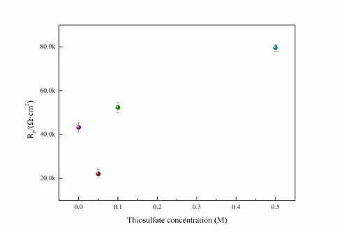 Figure 4.  Calculated Rp values of duplex stainless steel 2205 in 3.5 wt.% NaCl solution containing various concentrations of thiosulfate  