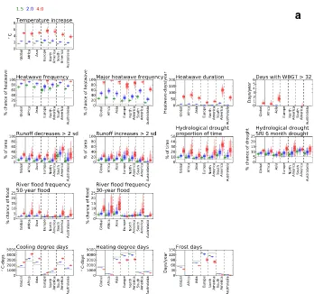 Fig. 4 Impacts at 1.5, 2 and 4 °C above pre-industrial levels: the continental scale. The horizontal black linesshow impacts with the 1981–2010 climate