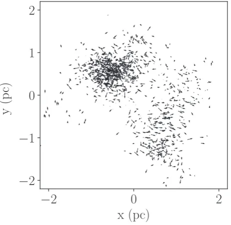 Figure 15. A cluster from a simulation with an unusual velocity evolution.Observational errors are applied to this cluster and the ‘true’ and ‘observed’velocity structures are compared.