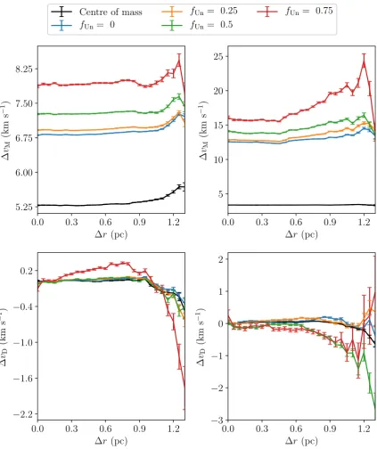 Figure 19. The velocity structure of a distribution of 5000 binary systems. The top two panels use the �vM deﬁnition and the bottom two �vD