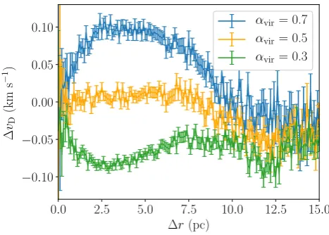 Figure 6. Plot showing �vD(�r) for three Plummer spheres. The x-axisis the physical separation �r and the y-axis is the velocity difference �vD.�vD(�r) of the αvir = 0.7 case is shown by a blue line, the αvir = 0.5 caseby an orange line, and the αvir = 0.3 case by a green line.