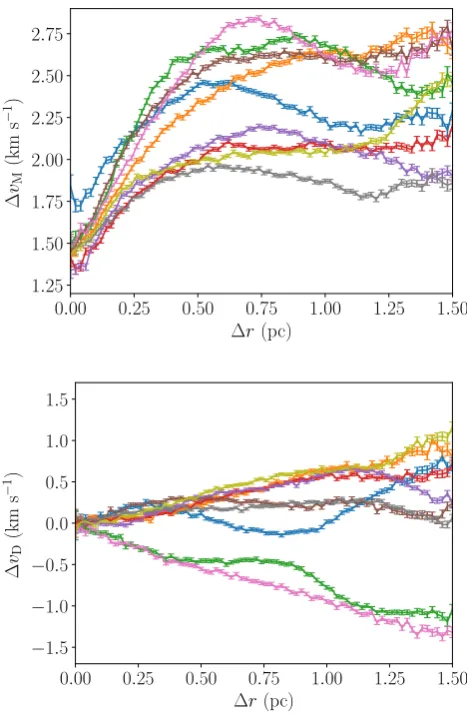 Figure 10. This ﬁgure shows �vM(�r) (top panel) and �vD(�r) (bottompanel) of nine distributions with low substructure generated by the boxfractal method.