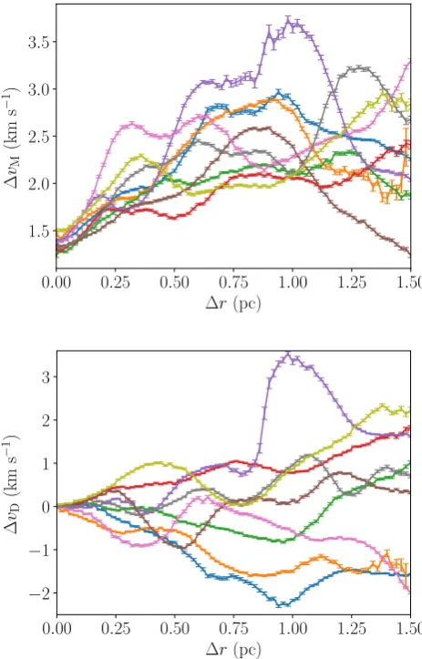 Figure 14. This ﬁgure shows the velocity structure �vM(�r) (top panel)and �vD(�r) (bottom panel) of nine highly substructured distributions gen-erated by the box fractal method.