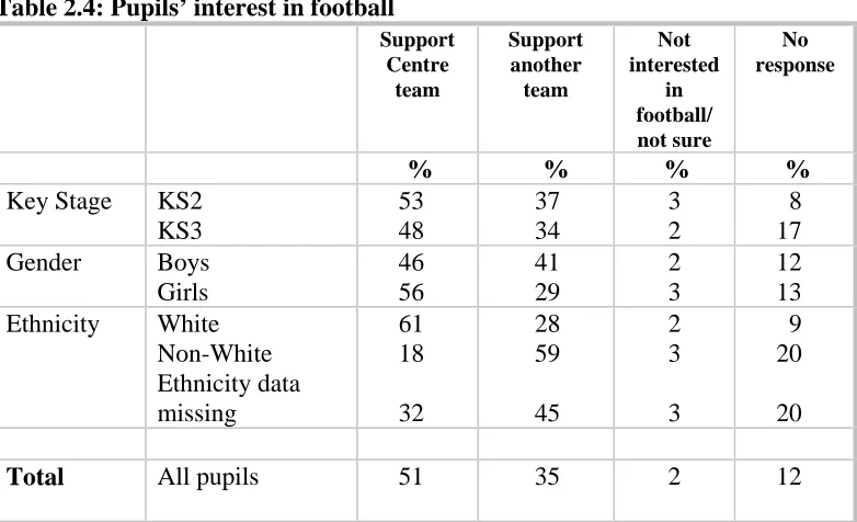 Table 2.4: Pupils’ interest in football   Support 