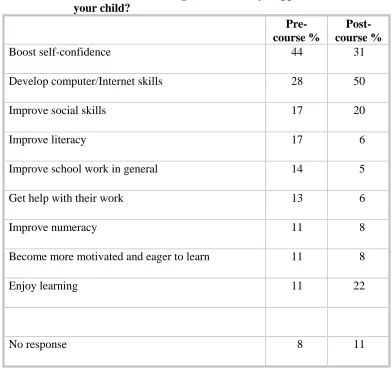 Table 3.2.3 