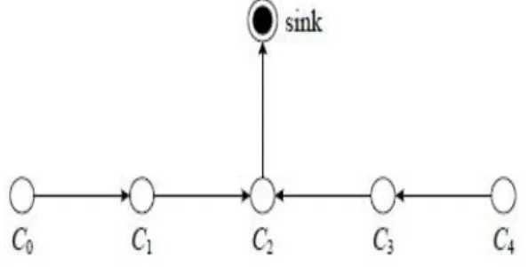 Figure 8. Data Transmission scheme in PEGASIS 
