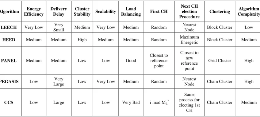 Table 3 Comparison of Hierarchical Routing Protocols 
