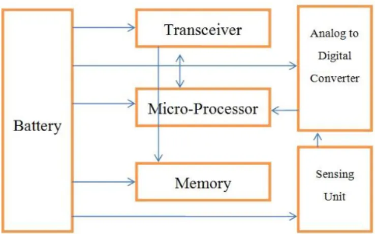 Figure 1 Architecture of Sensor node. 