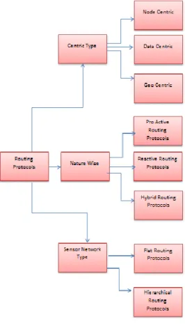 Figure 2. Classification of Routing Protocol 