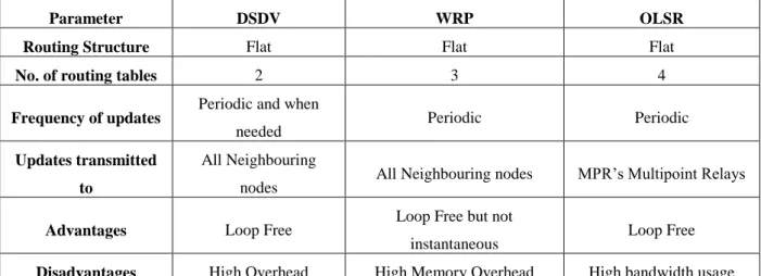 Figure 4. Node Sensing in OLSR 