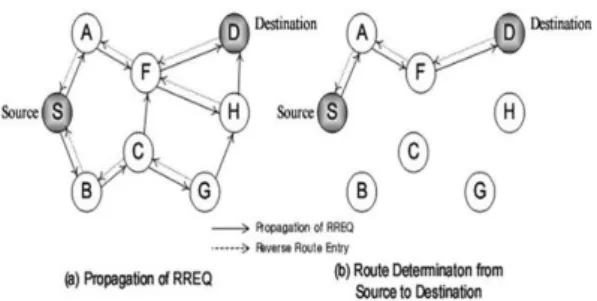 Figure 5 Propagation and route determination in AODV 
