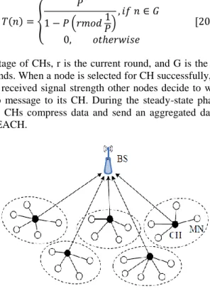 Figure 6. Basic Topology of LEACH 