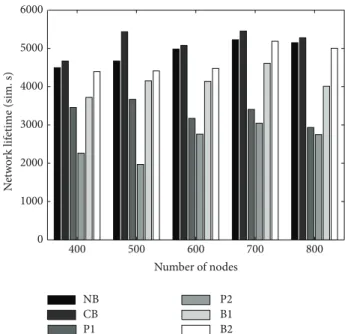 Figure 4: Sink-site determination approaches: data latency compar- compar-ison.