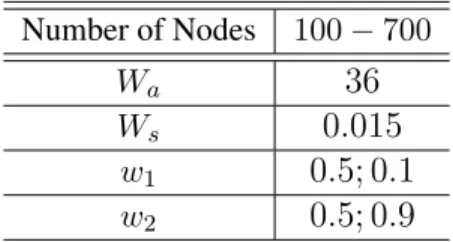 Table 7.1: Simulation Parameters Number of Nodes 100 − 700 W a 36 W s 0.015 w 1 0.5; 0.1 w 2 0.5; 0.9 7.1.2 Simulation Results