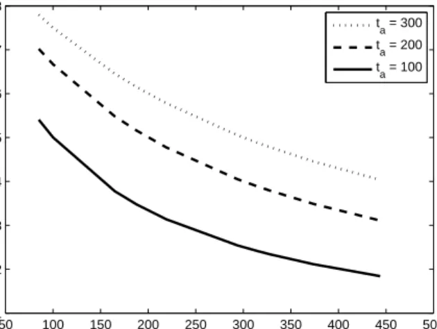 Figure 7.1: Energy consumption vs. sleep times