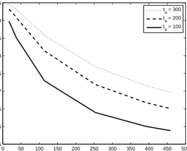 Figure 7.3: Combined utility when t a = 100, t a = 200, t a = 300.