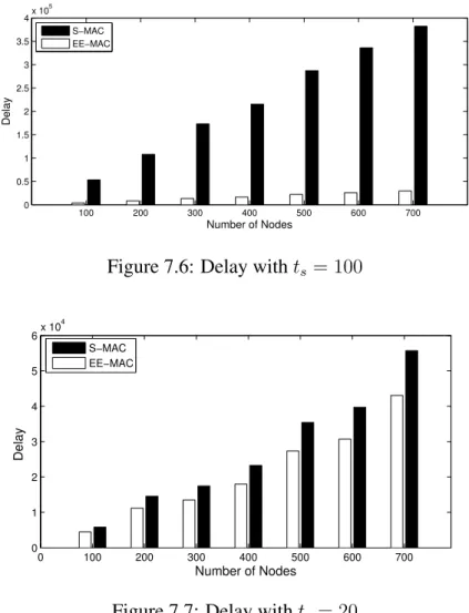 Figure 7.6: Delay with t s = 100