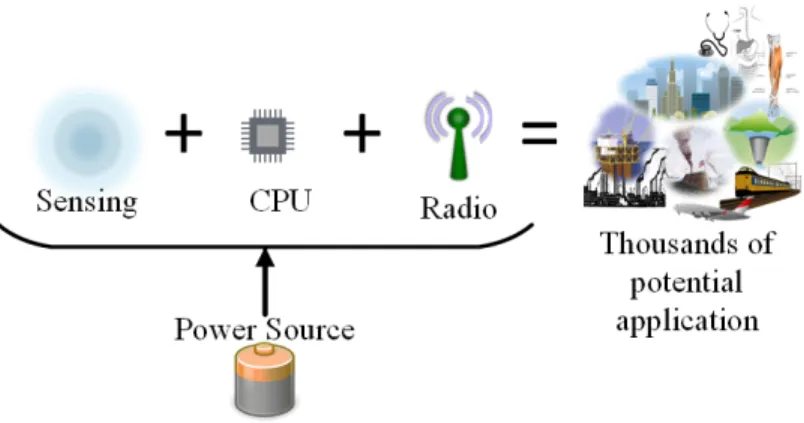 Figure 1.1: Concept of wireless sensor networks based on the equation