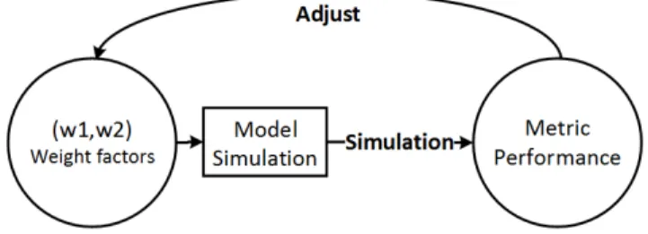 Figure 4.2 shows this simulation-based configuration process. The values of weight factors w 1 and w 2 in our feedback optimization model (4.2) are critical for system performance