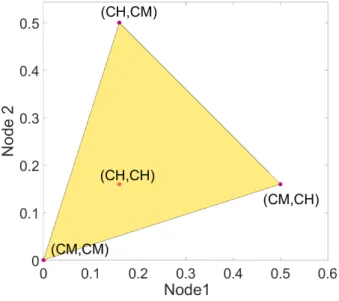 Figure 5.1: Geometrical representation of the set of attainable payoffs under CE for Table 5.5 .