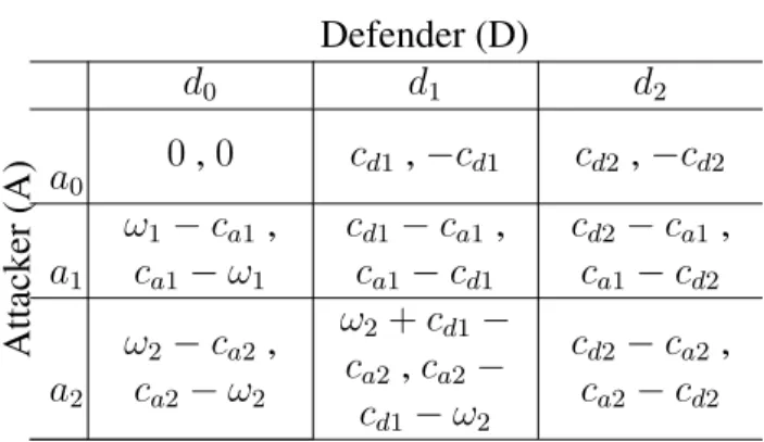 Table 6.1: Strategic form of Attack-Defense security game.