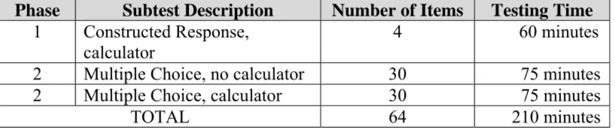 Table 2.1: Suggested Testing Times 